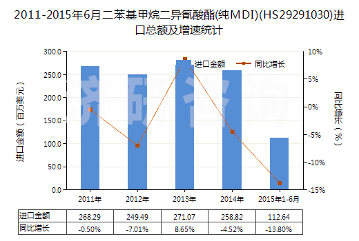 2011-2015年6月二苯基甲烷二異氰酸酯(純MDI)(HS29291030)進(jìn)口總額及增速統(tǒng)計(jì)